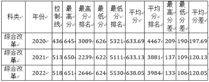 山东大学在京招录分数及排名