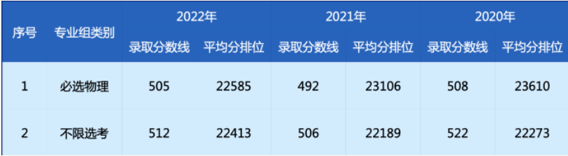 北京信息科技大学近三年在京录取分数线和排名