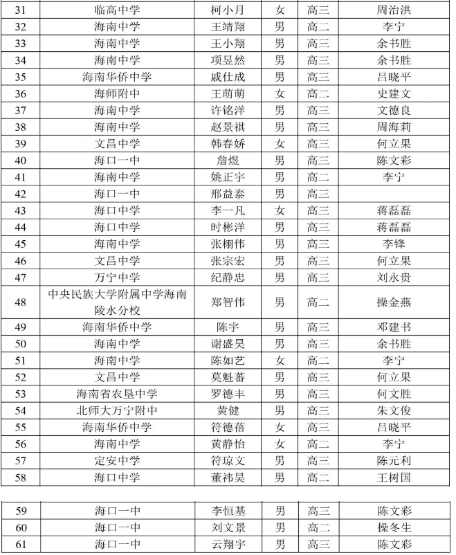 海南省2019年第35届全国中学生数学联赛省二获奖名单