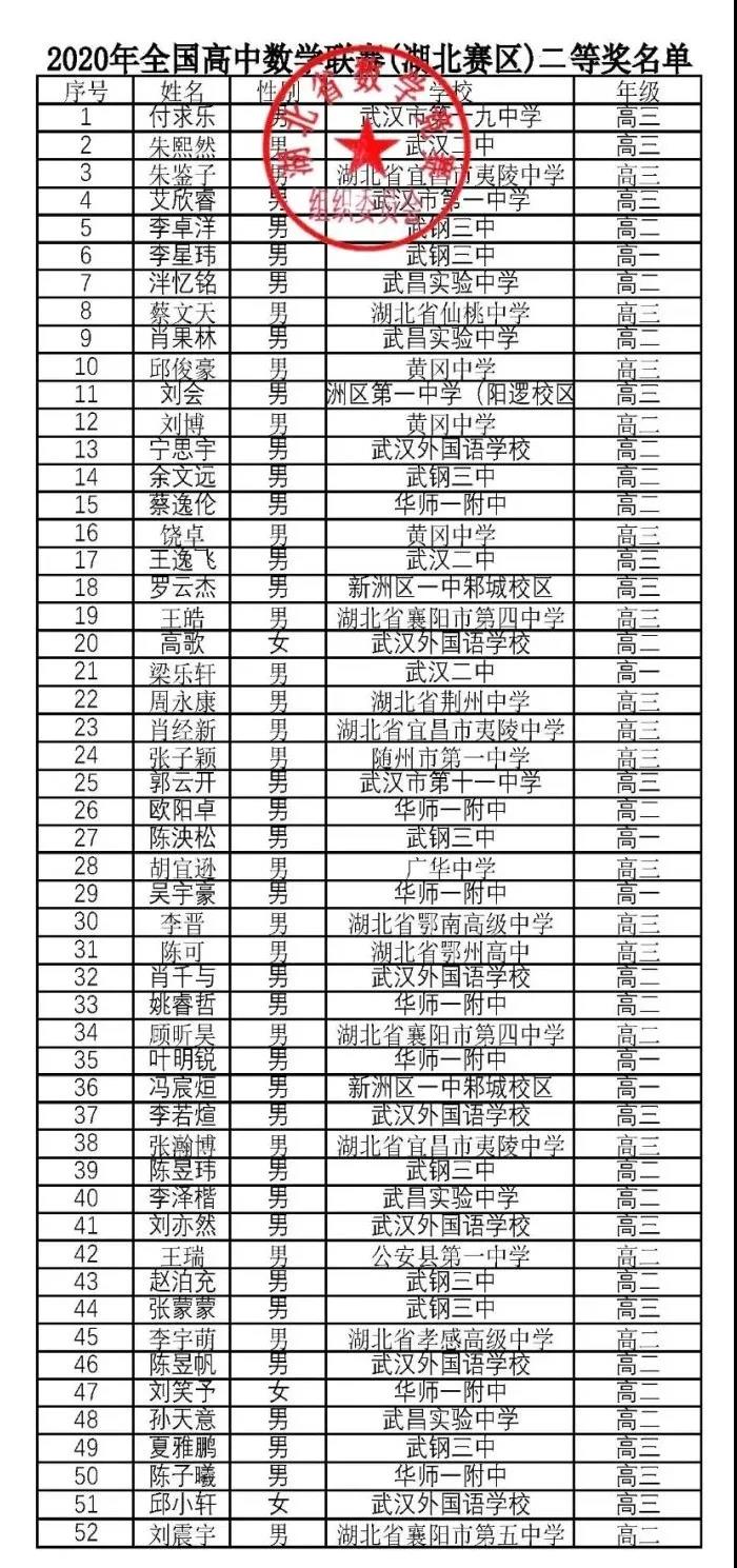 湖北省2020年全国高中数学联赛省二458人获奖名单