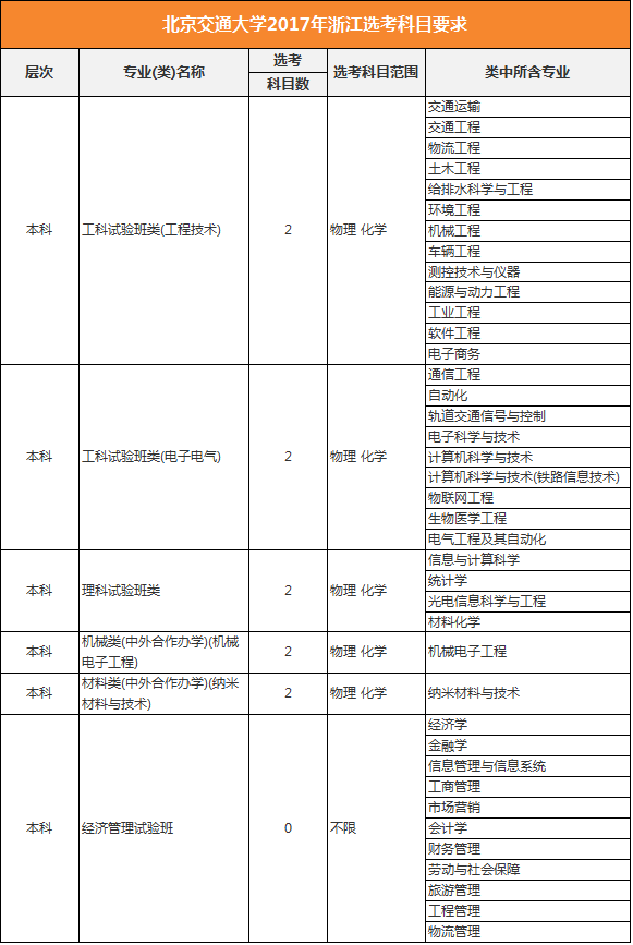 北京交通大学2017年选考科目要求