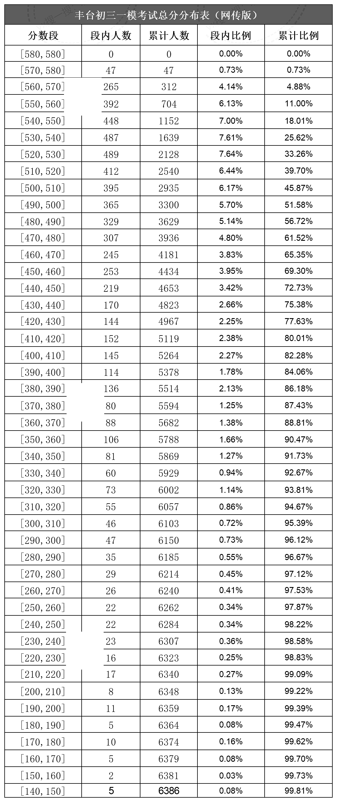 2023年北京丰台初三一模区排名数据