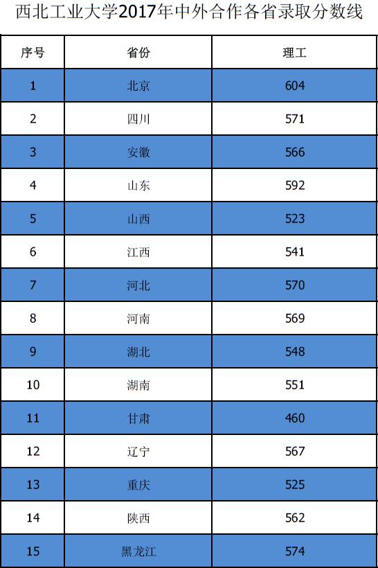 西工大2017年中外合作各省录取分数线