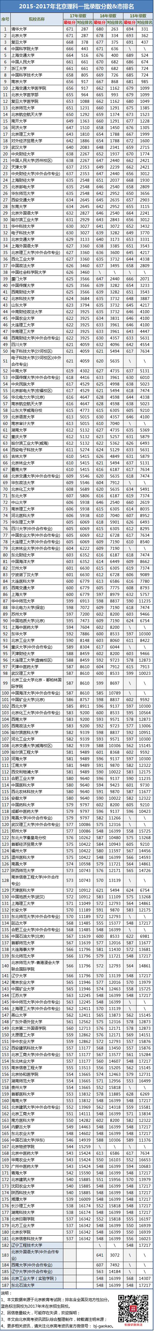 2015—2017年北京理科一批录取分数线和市排名