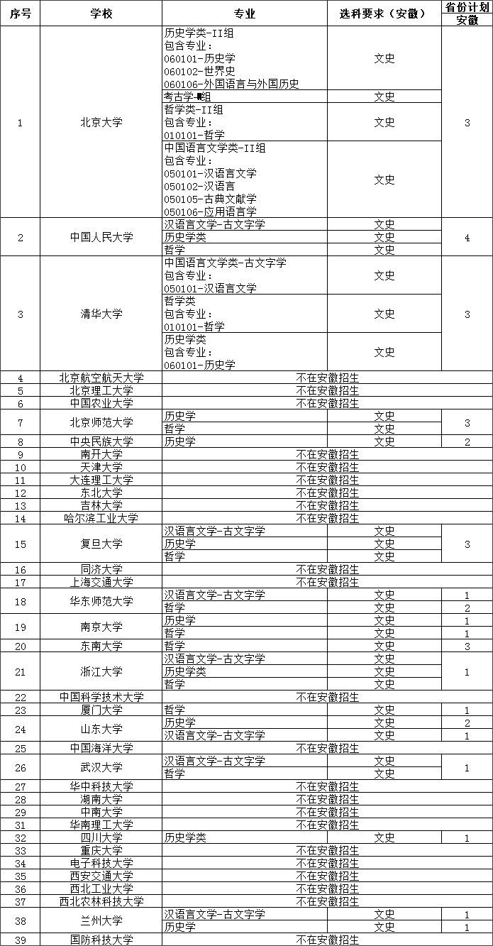 安徽省2023年强基计划招生专业及招生计划人数（文科）