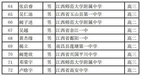 江西省2020年全国高中数学联赛省一72人获奖名单