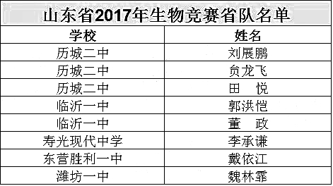 山东省2017年高中生生物联赛省队名单公示