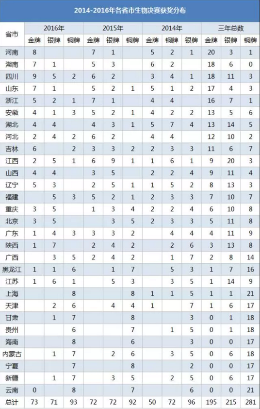 2014—2016年各省市生物决赛获奖分布