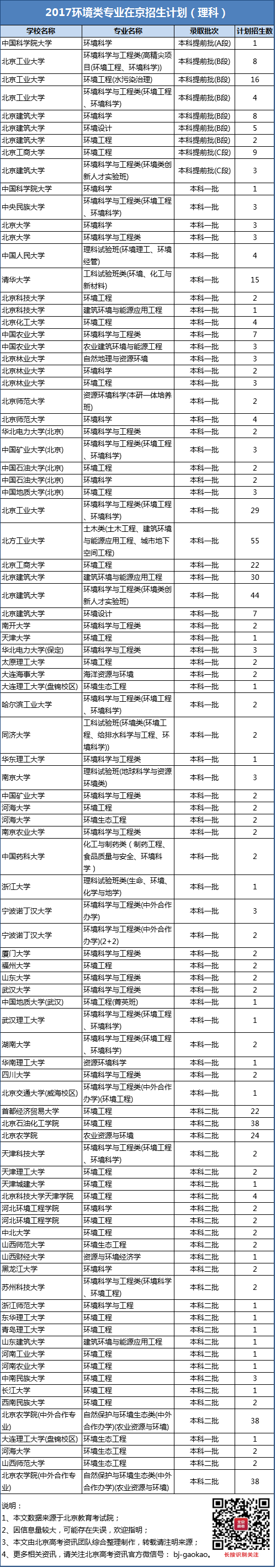 2017环境类专业在京招生计划理科版