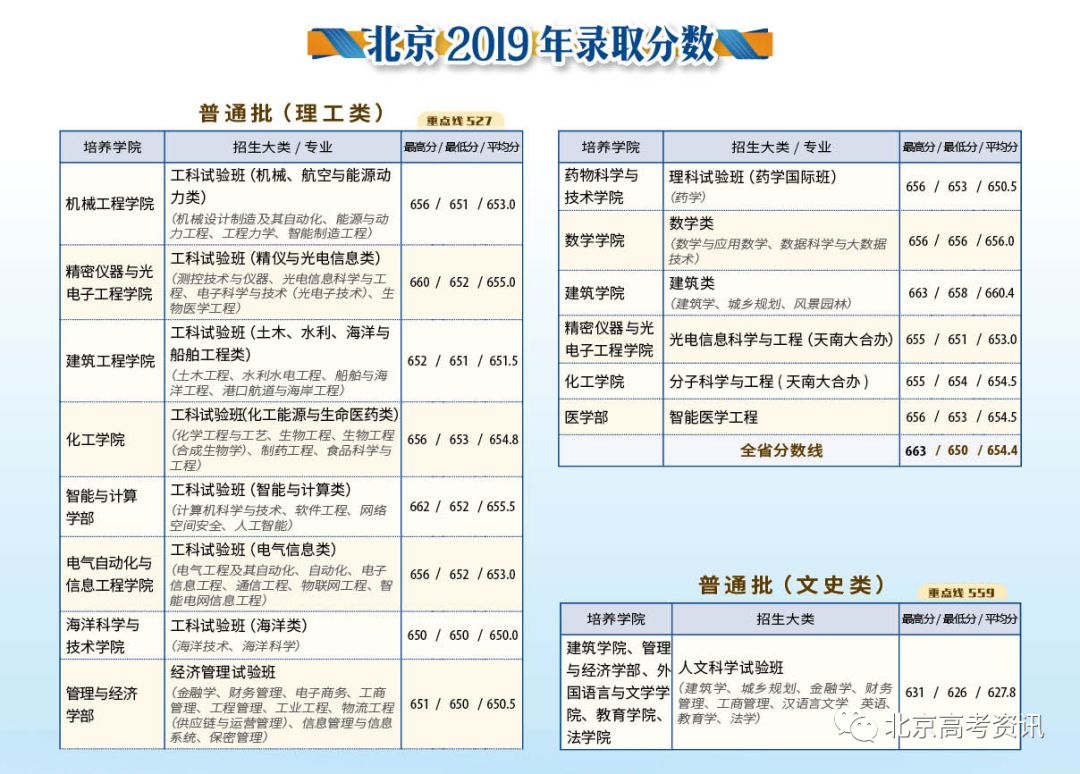 天津大学2020年录取分数线