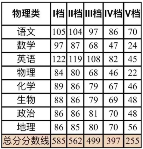 广州一模分数线