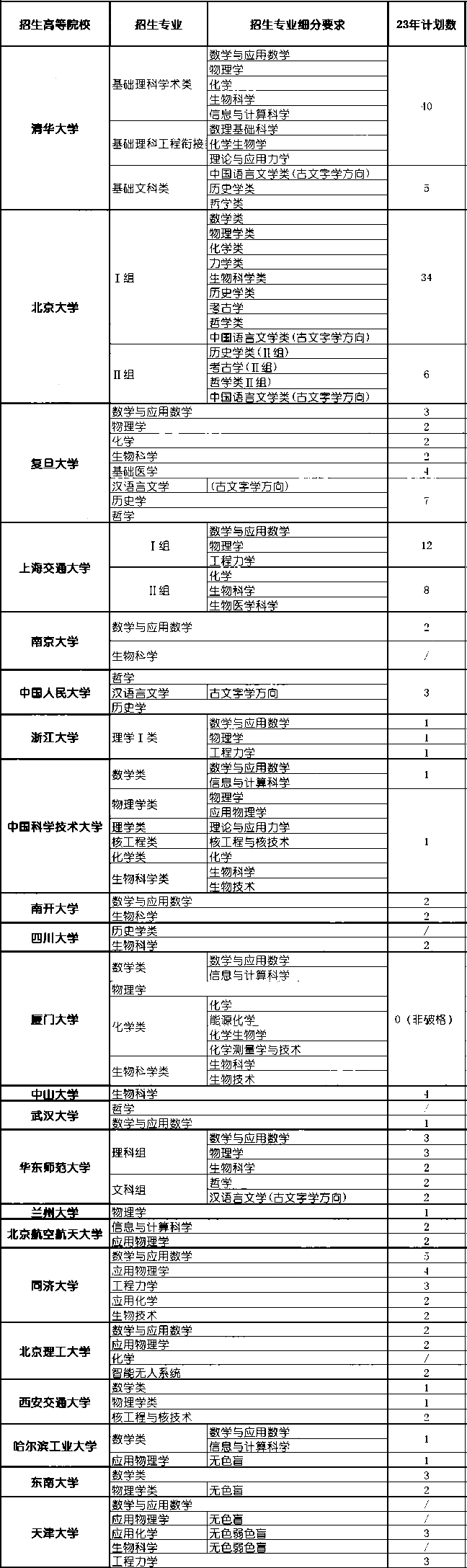 2023年强基计划在上海招生专业及招生计划人数
