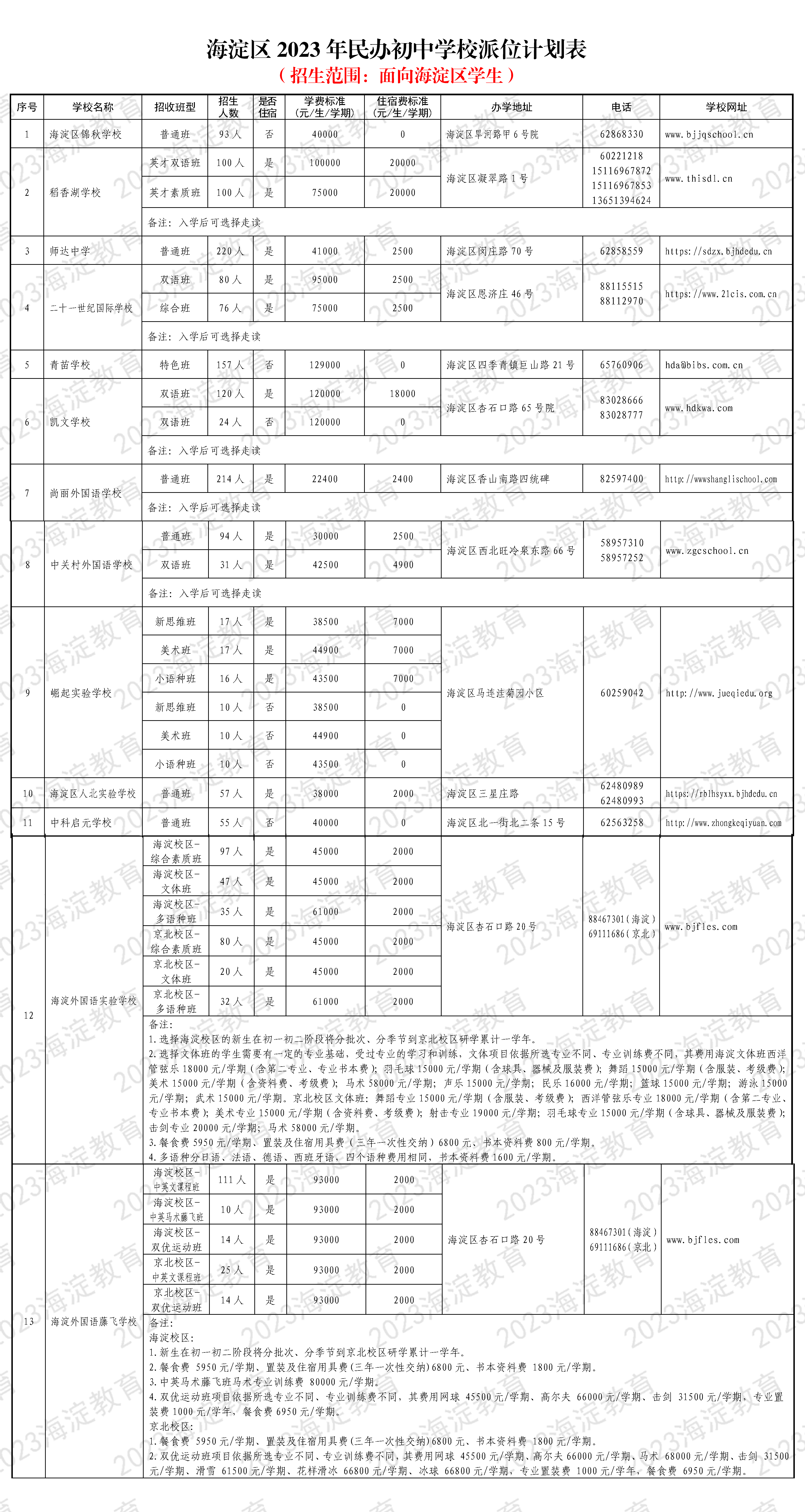 海淀区2023年民办初中学校派位计划表（面向海淀区）