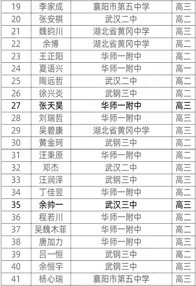 湖北省2019年第35届全国中学生数学联赛省一获奖名单