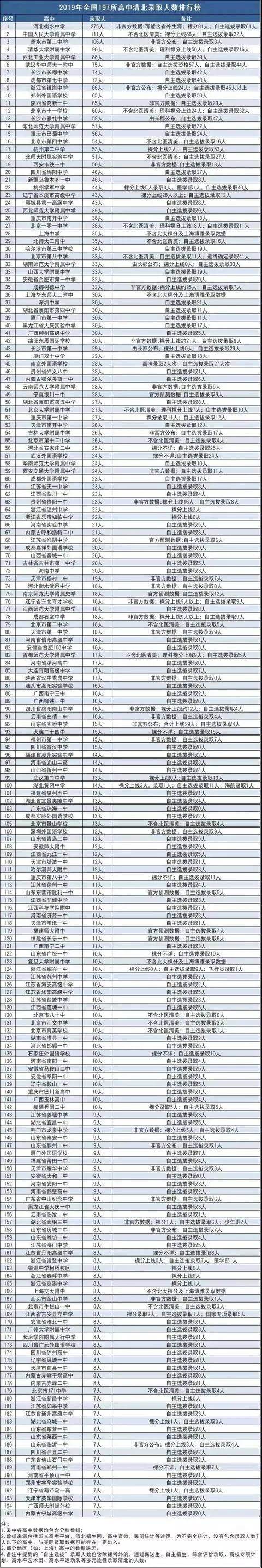 2019年全国197所高中清北录取人数排行榜