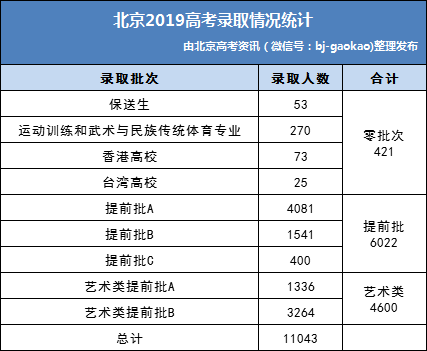 北京2019年高招录取情况公布