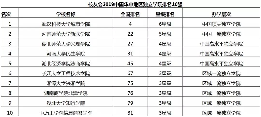 华中地区独立学院前十强