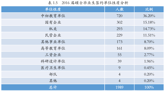 北京师范大学2016年度毕业生就业单位性质