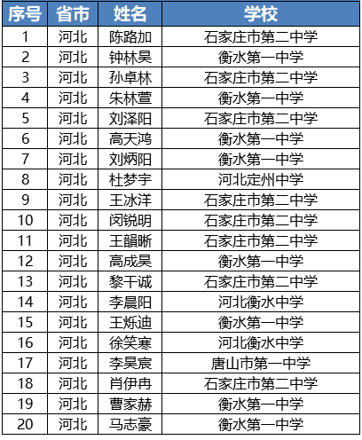 河北省2020年第37届中学生物理竞赛复赛省队名单