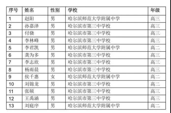 黑龙江省2020年全国高中数学联赛省队13人获奖名单