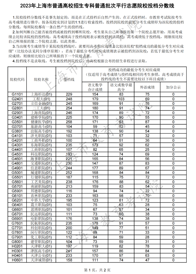 2023年上海市普通高校招生专科普通批次平行志愿院校专业组投档分数线