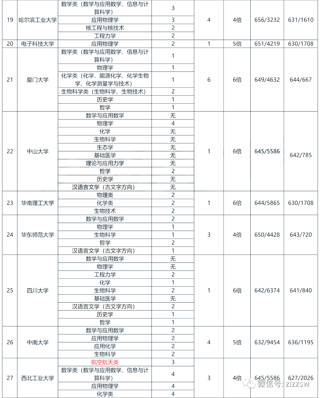 河南省强基计划招生院校、专业和计划数
