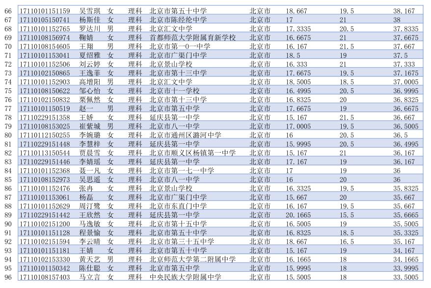 北京外国语大学综合评价录取名单3