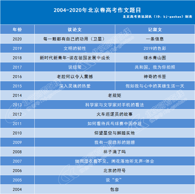 2004-2020年北京卷高考作文题目