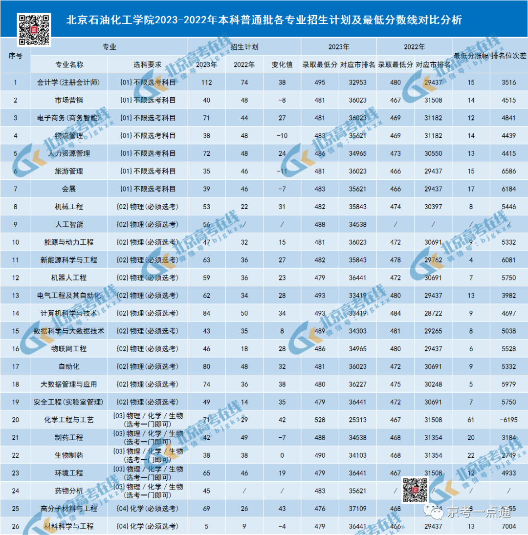 北京石油化工学院近两年在京招录数据对比