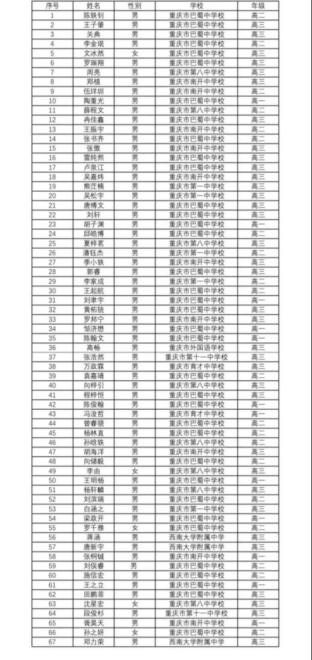 2019年全国高中数学联赛重庆省一名单