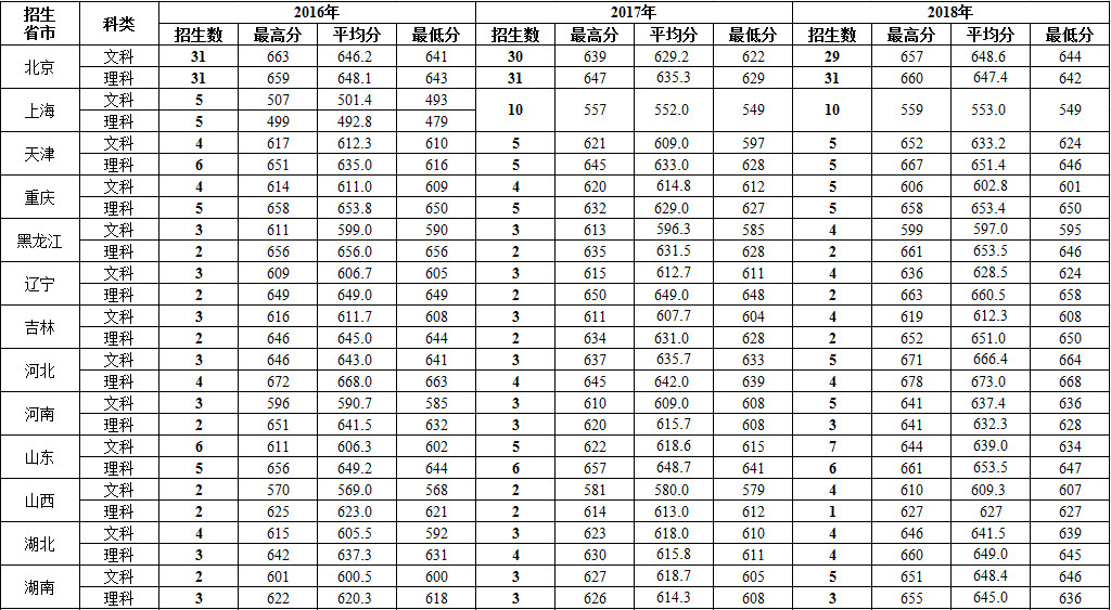 外交学院2016-2018年本科提前批次录取分数