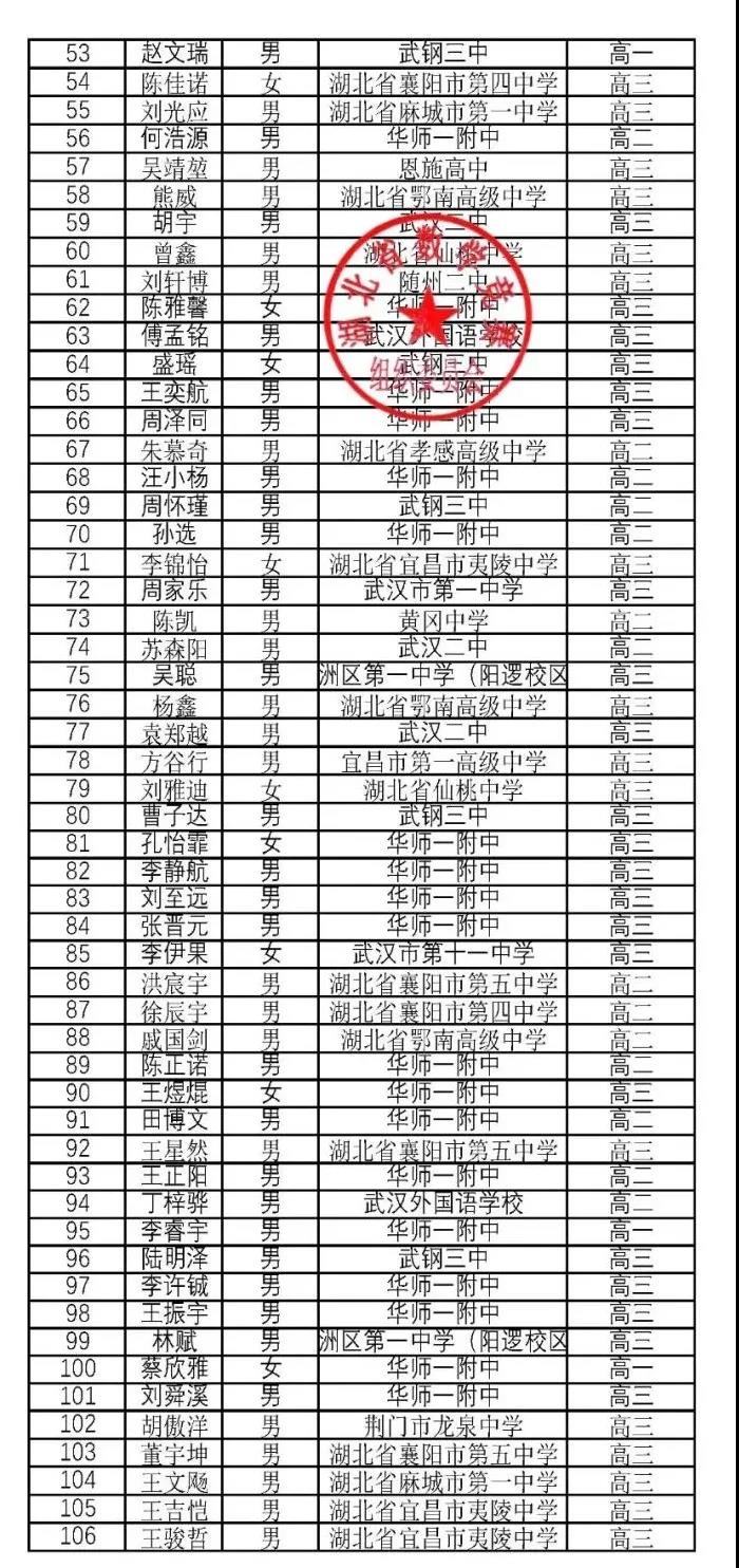 湖北省2020年全国高中数学联赛省二458人获奖名单