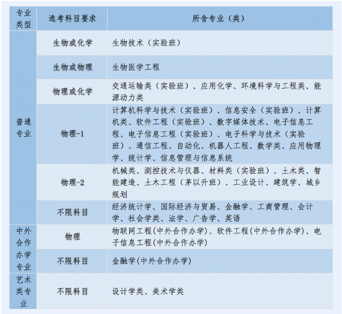 北京工业大学2020年高考改革省份院校专业组设置方案