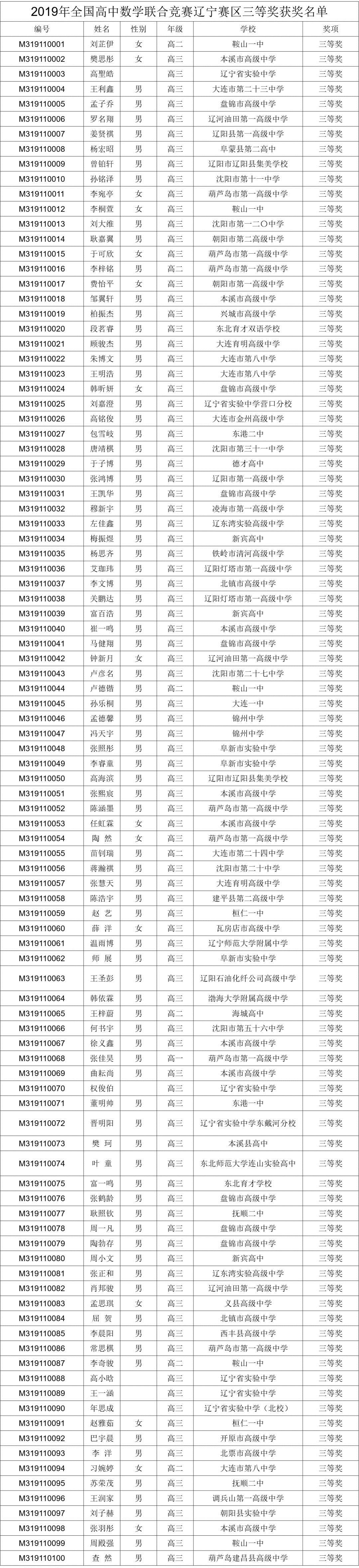 2019年全国高中数学联赛辽宁省三获奖名单