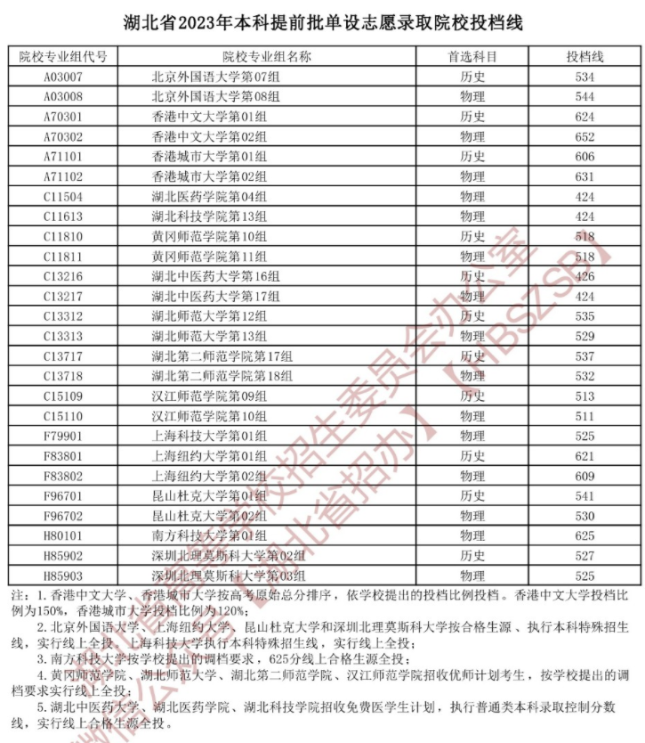 湖北省2023年本科提前批单设志愿投档分数线