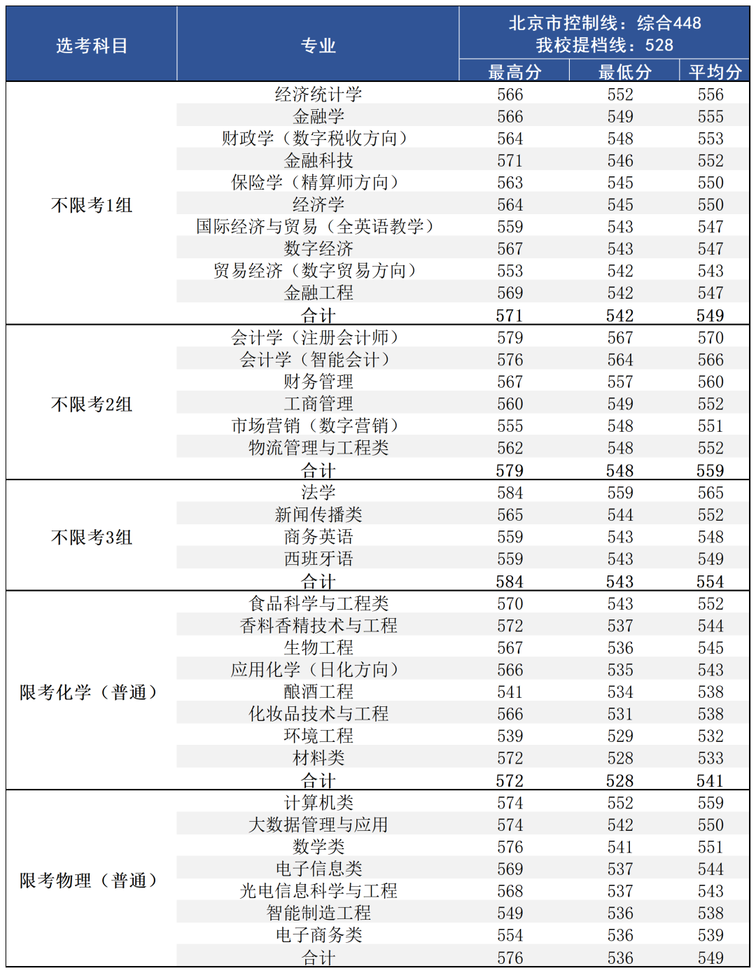 北京工商大学2023专业录取分数线