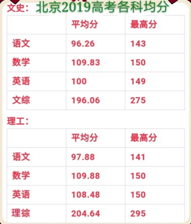 北京市2019年高考文理科各科目平均分出炉