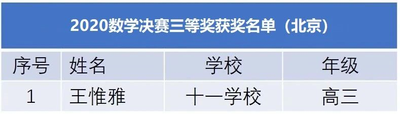 2020年第36届中国数学奥林匹克获奖名单