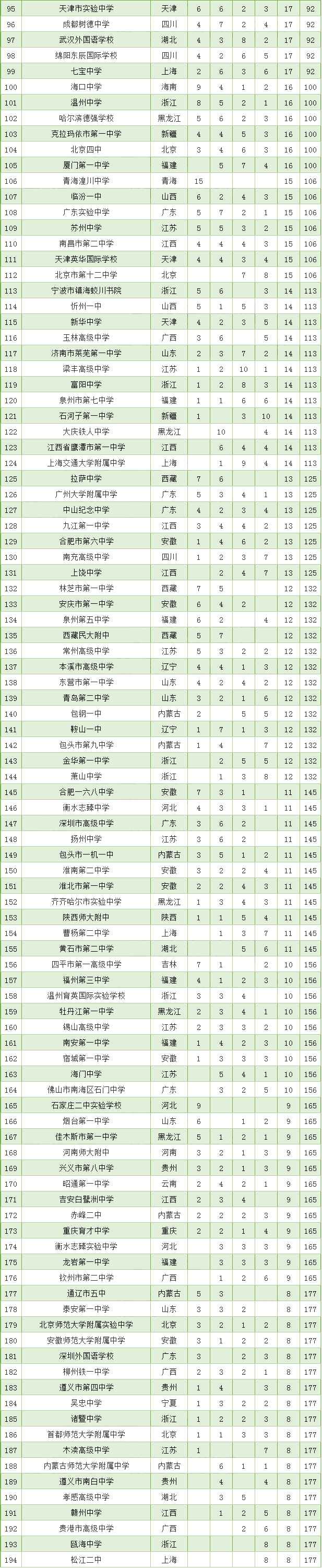 2020全国500强中学之四大学科竞赛“省一”排行榜