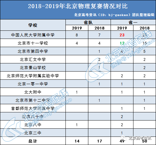 北京2018-2019物理竞赛复赛成绩对比