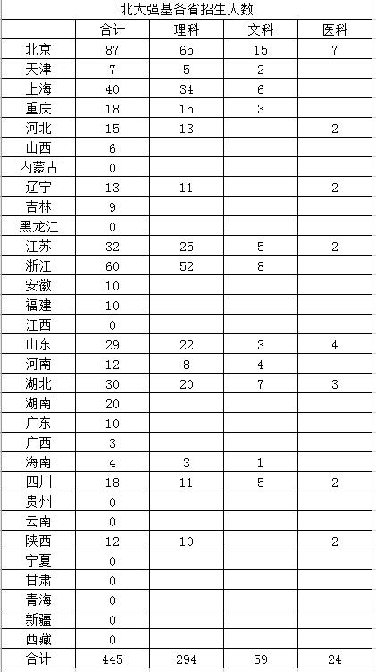 北京大学2020年强基计划各省招生人数统计