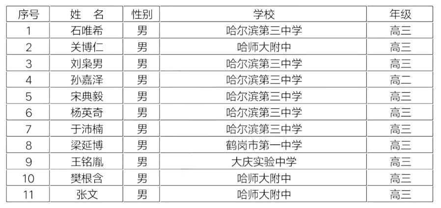 2019年全国高中数学联赛黑龙江省队名单