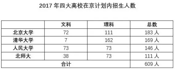 2017年四大高校在京计划内招生人数