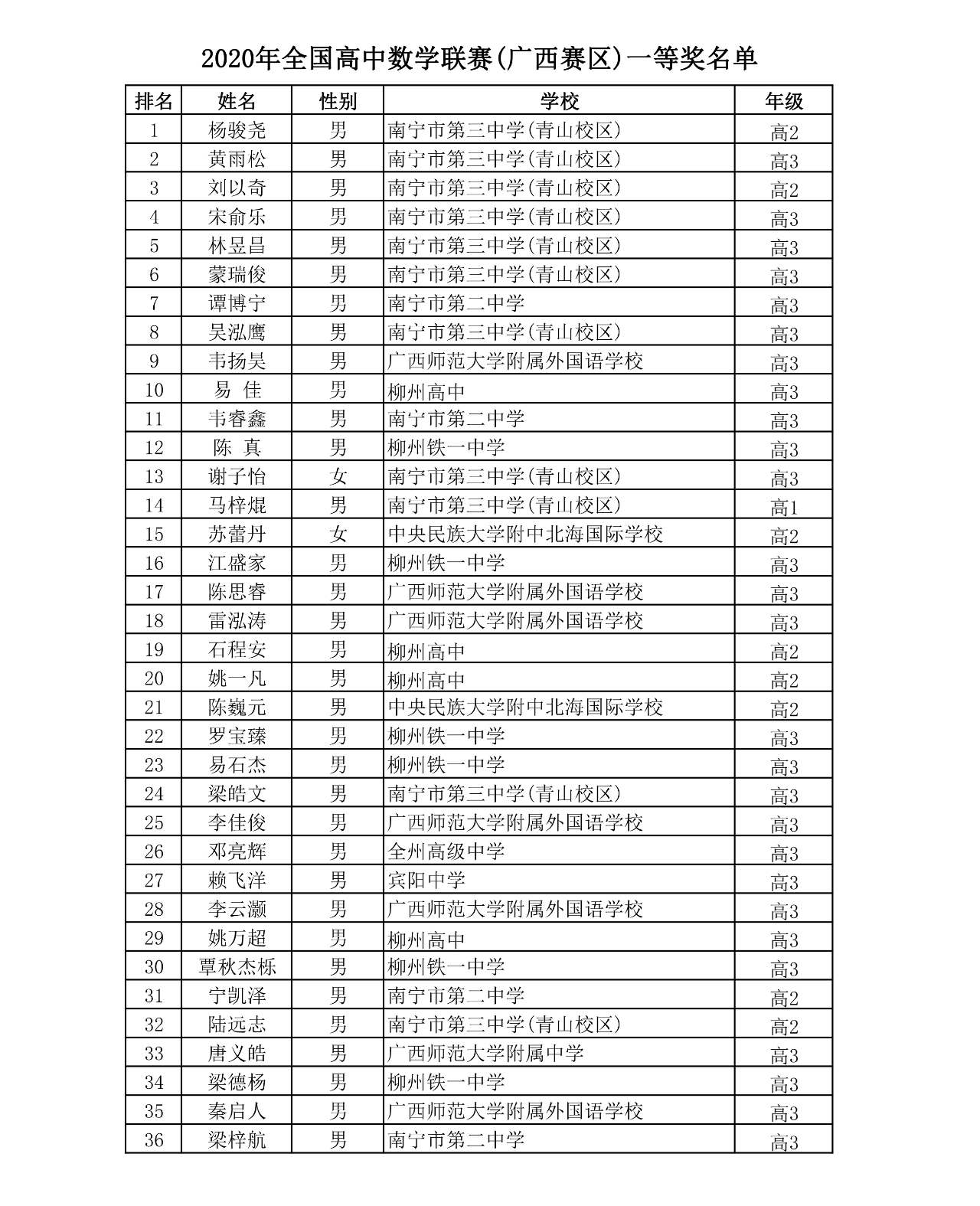 2020全国高中数学联赛（广西赛区）省一名单