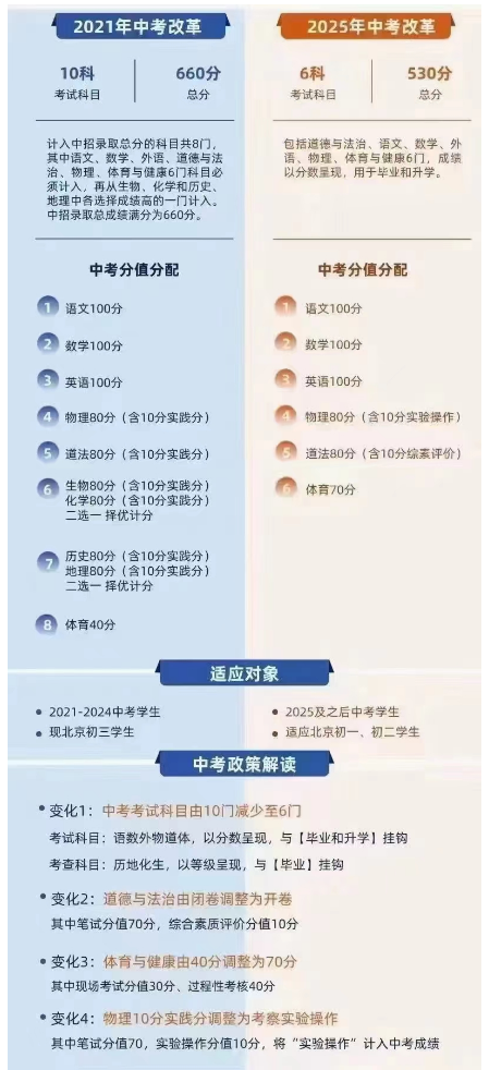 北京2021年和2025年中考改革政策对比