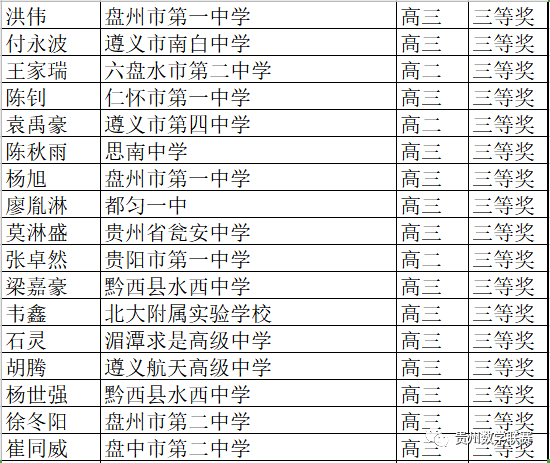 贵州2019年第35届全国中学生数学联赛省三获奖名单