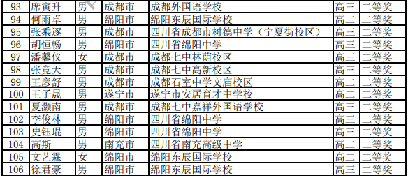 四川省2020年全国高中数学联赛省二390人获奖名单