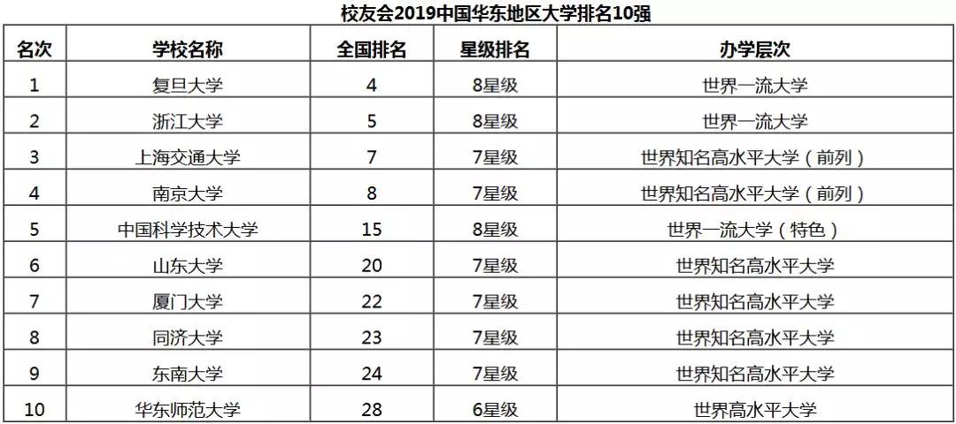 华东地区大学前十强