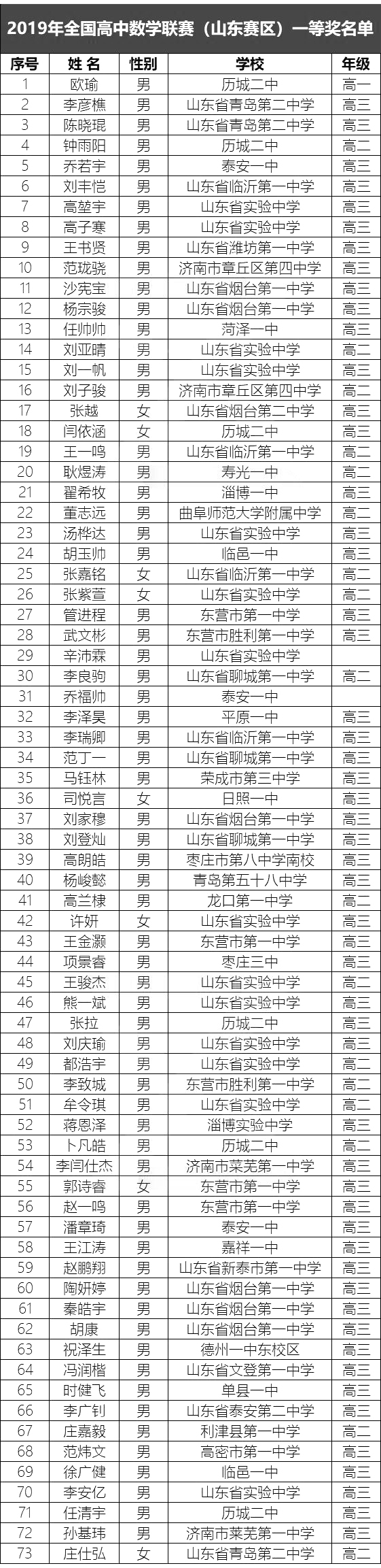 2019年全国高中数学联赛山东省一获奖名单