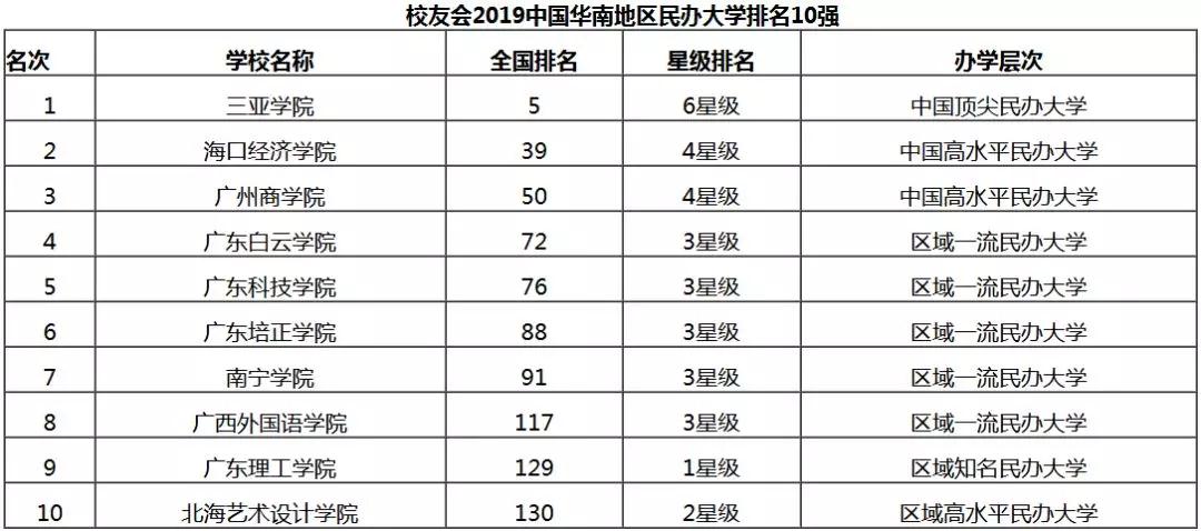 华南地区民办大学前十强